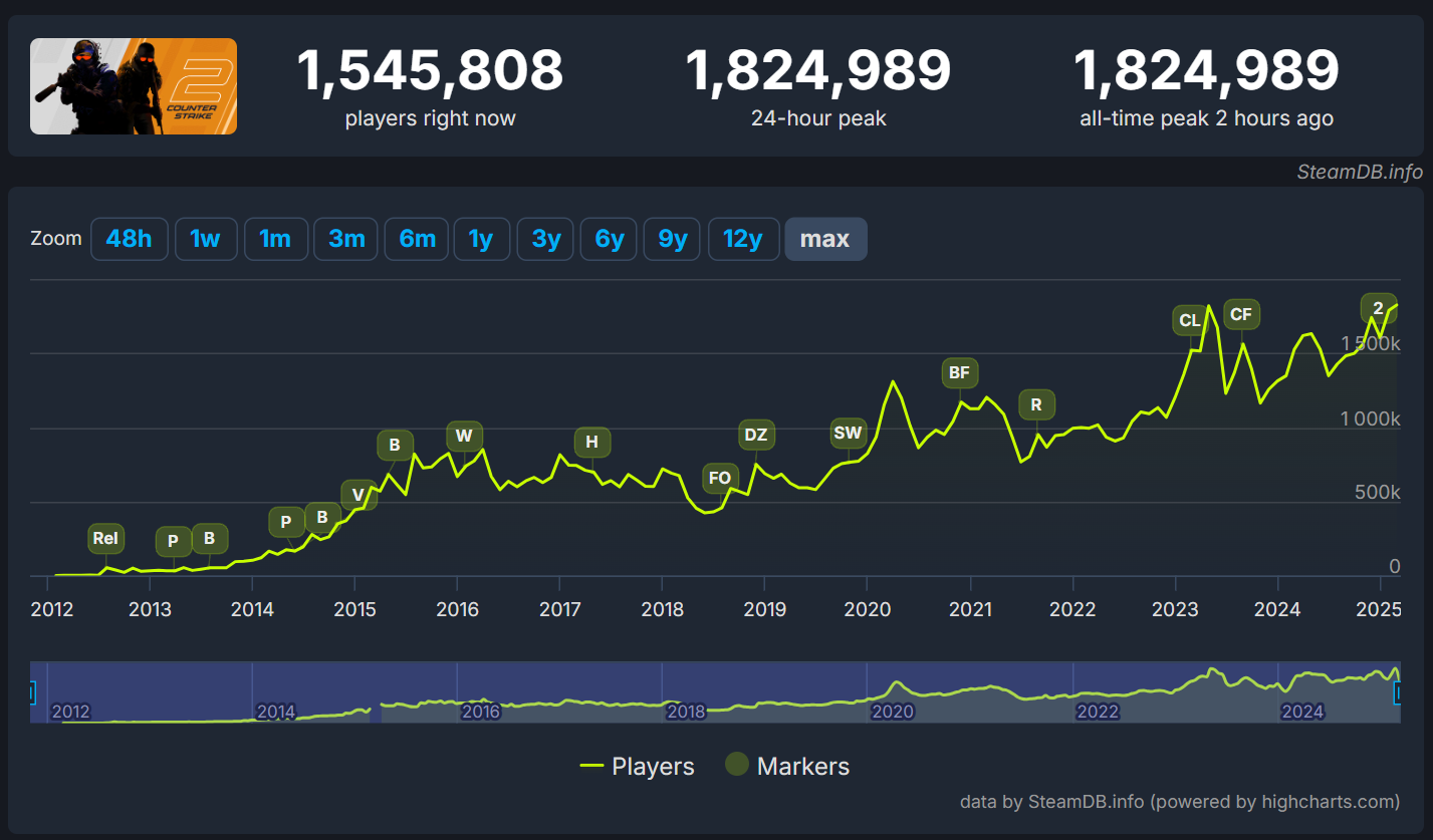 Источник: https://steamdb.info