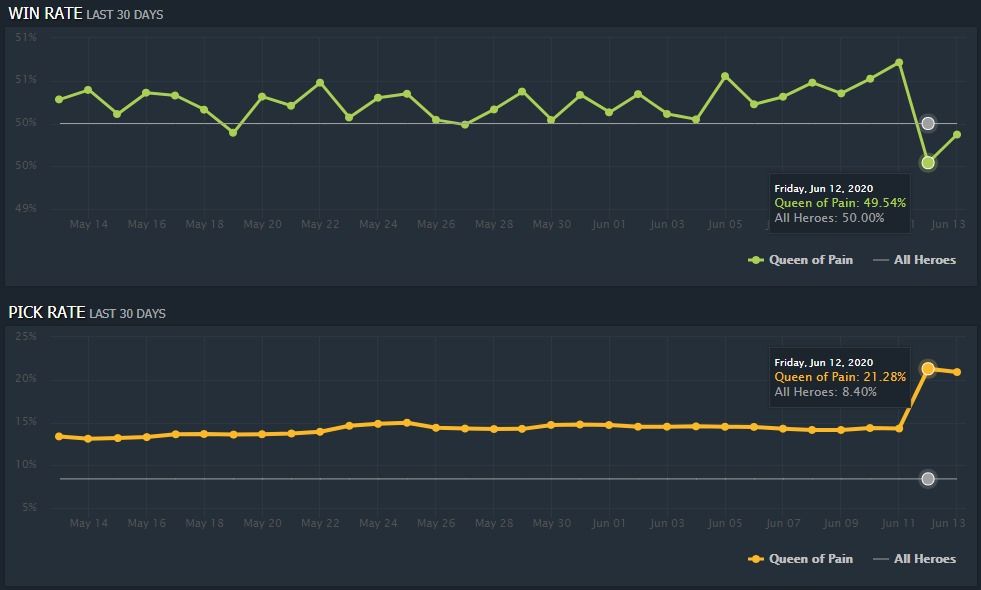 Статистика с сайта dotabuff.com