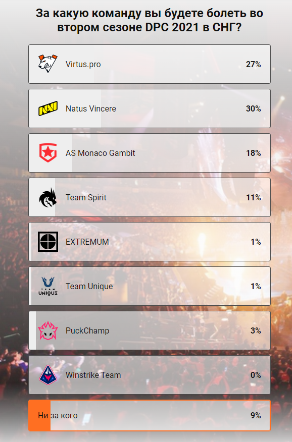 Итоги опроса о фаворитах читателей на DPC 2021 S2 в СНГ