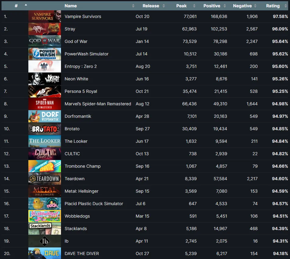 Топ-20 игр по версии SteamDB | Источник: сайт SteamDB.info