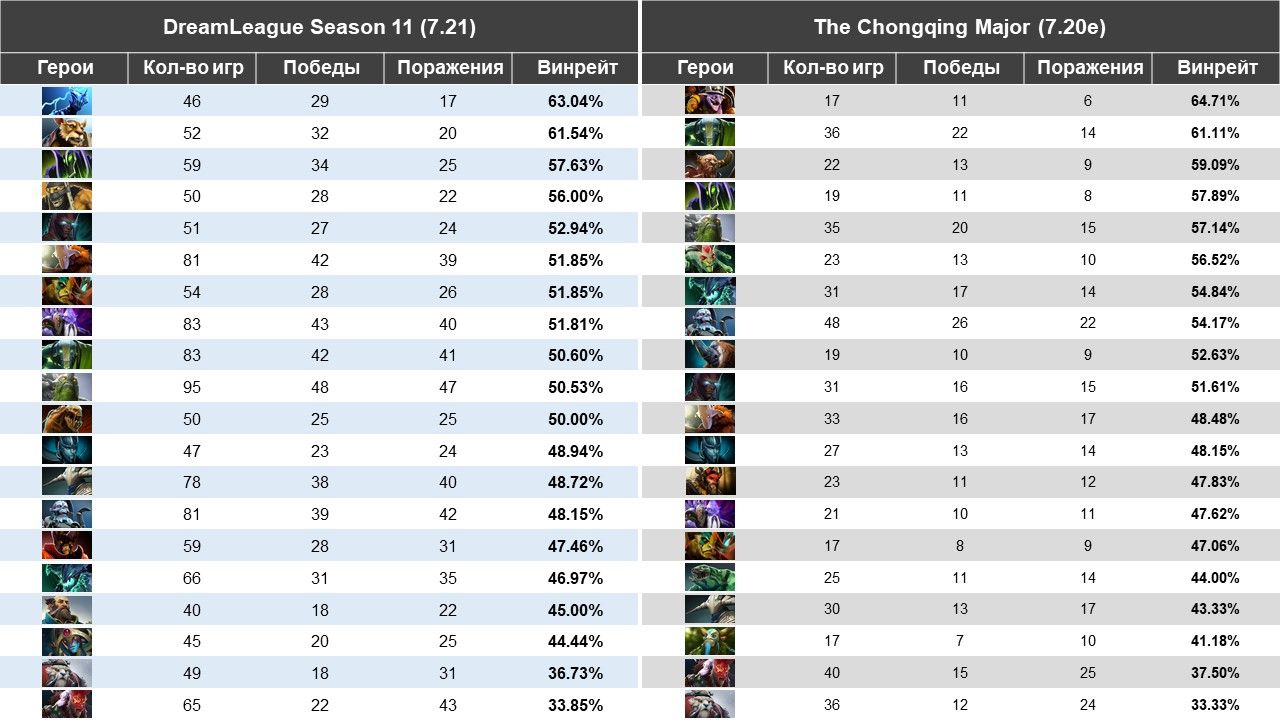 Топ-20 героев по винрейту