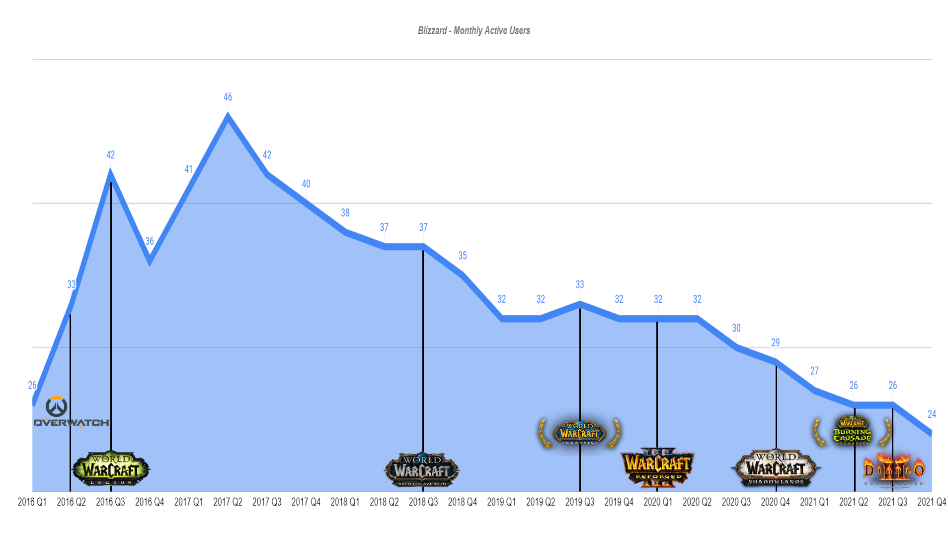 Число ежемесячно активных игроков Blizzard Entertainment