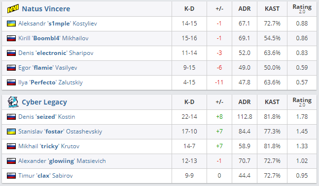 Статистика игроков по итогам встречи на Inferno.
Источник: HLTV.org