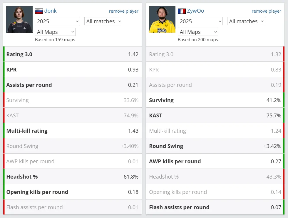 Индивидуальная статистика ZywOo и donk по итогам 2025 года | Источник: HLTV.org