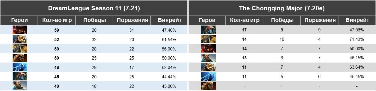 В левой части таблицы герои, которые отсутствовали в топ-20 The Chongqing Major