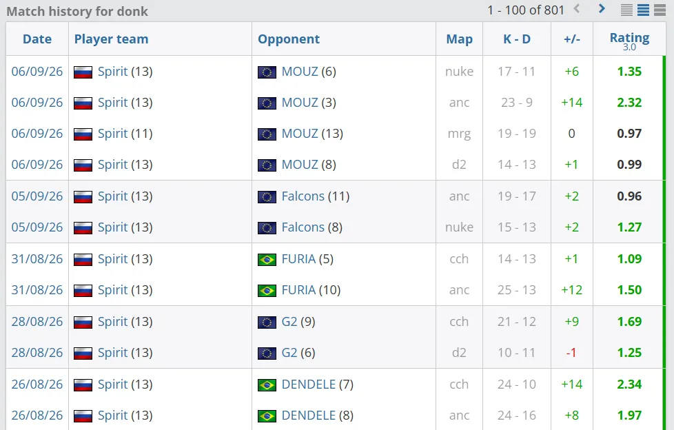 Статистика donk на BLAST Open Fall 2026 | Источник: HLTV.org