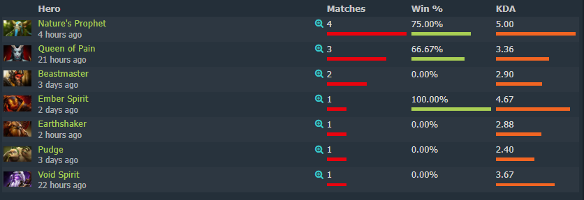 Персонажи No[o]ne на турнире. Источник: Dotabuff 