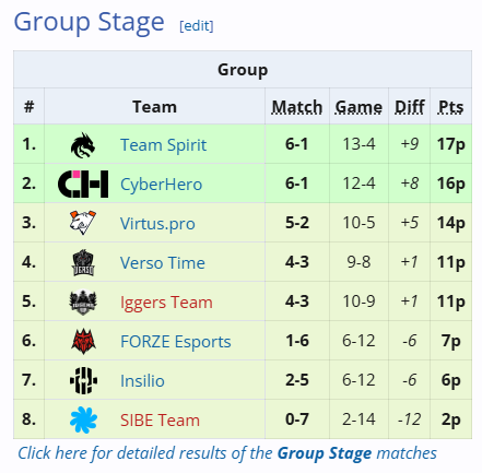 Источник: liquipedia.net
