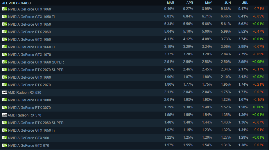 Список самых популярных видеокарт среди пользователей Steam