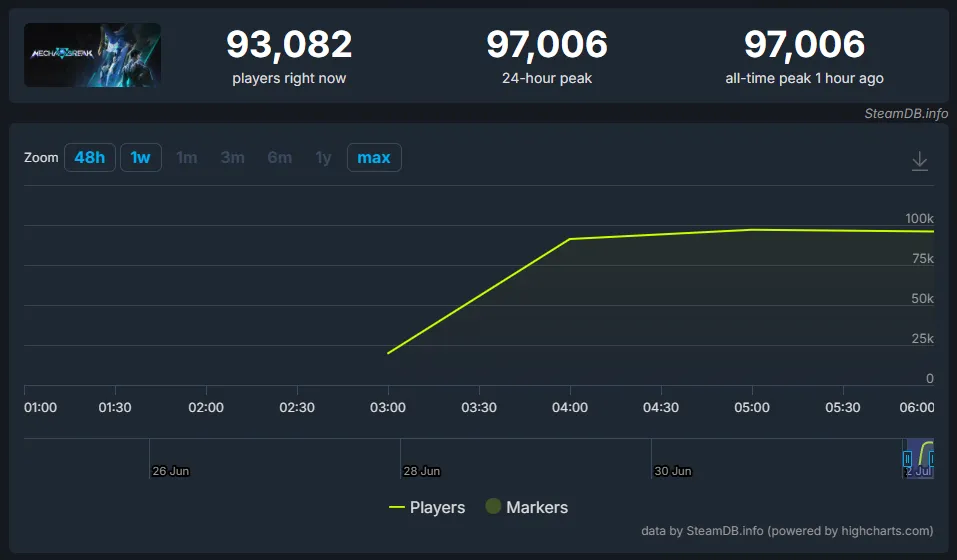Актуальный онлайн Mecha Break. Источник: SteamDB