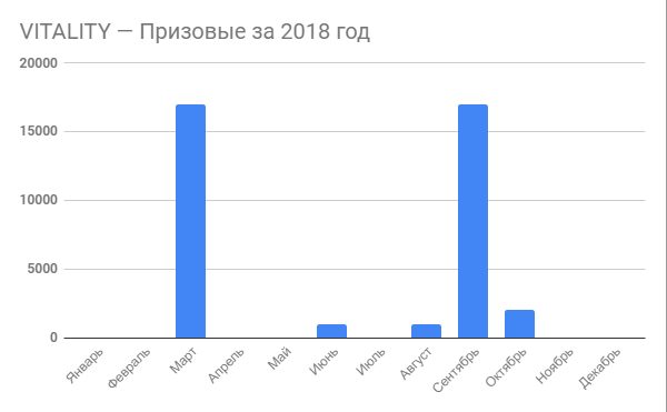 Диаграмма призовых за 2018 год по месяцам