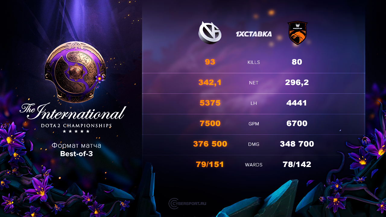 Инфографика матча Vici Gaming против TNC Predator на The International 2019