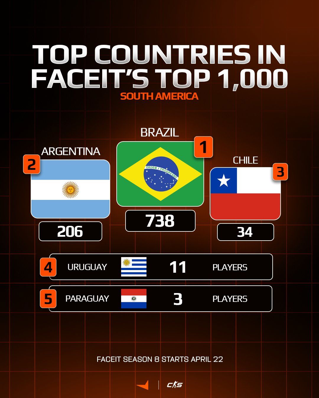 Топ Южной Америки. Источник: FACEIT