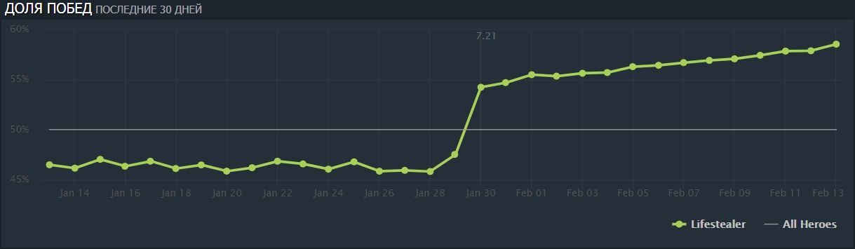 Винрейт Lifestealer\'a
