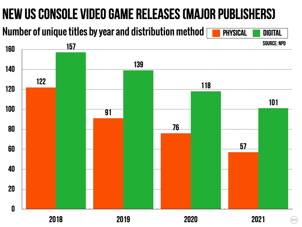 Общее число новых игр на рынке от крупных издателей. Источник: arstechnica.com