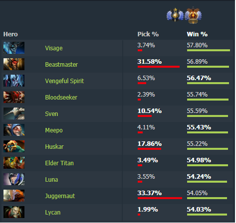 Топ героев по винрейту на рейтинге Divine и Immortal. Неожиданно Lycan расположился на 11 месте