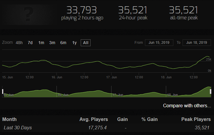 Источник: Steam Charts