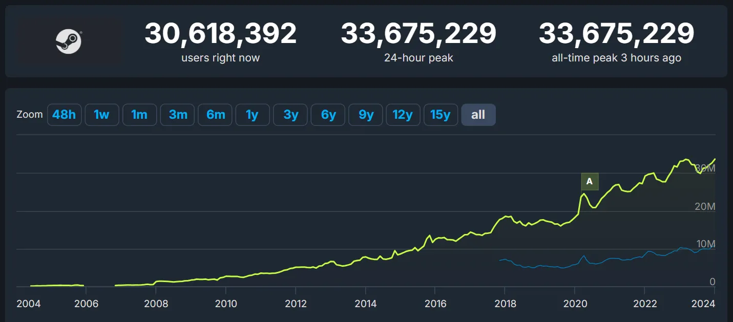 Источник: Steamdb.info