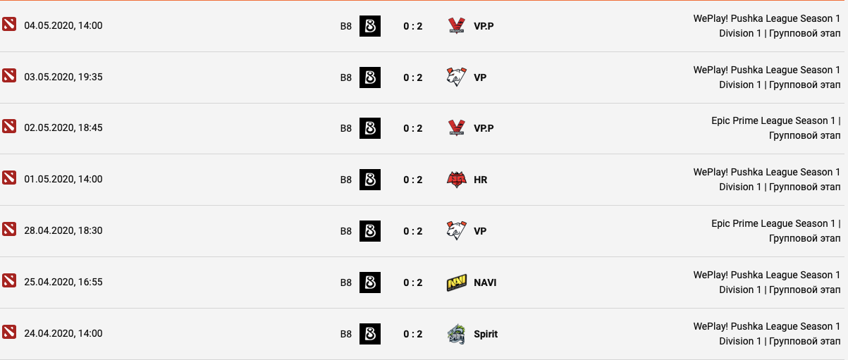 Статистика B8 Esports