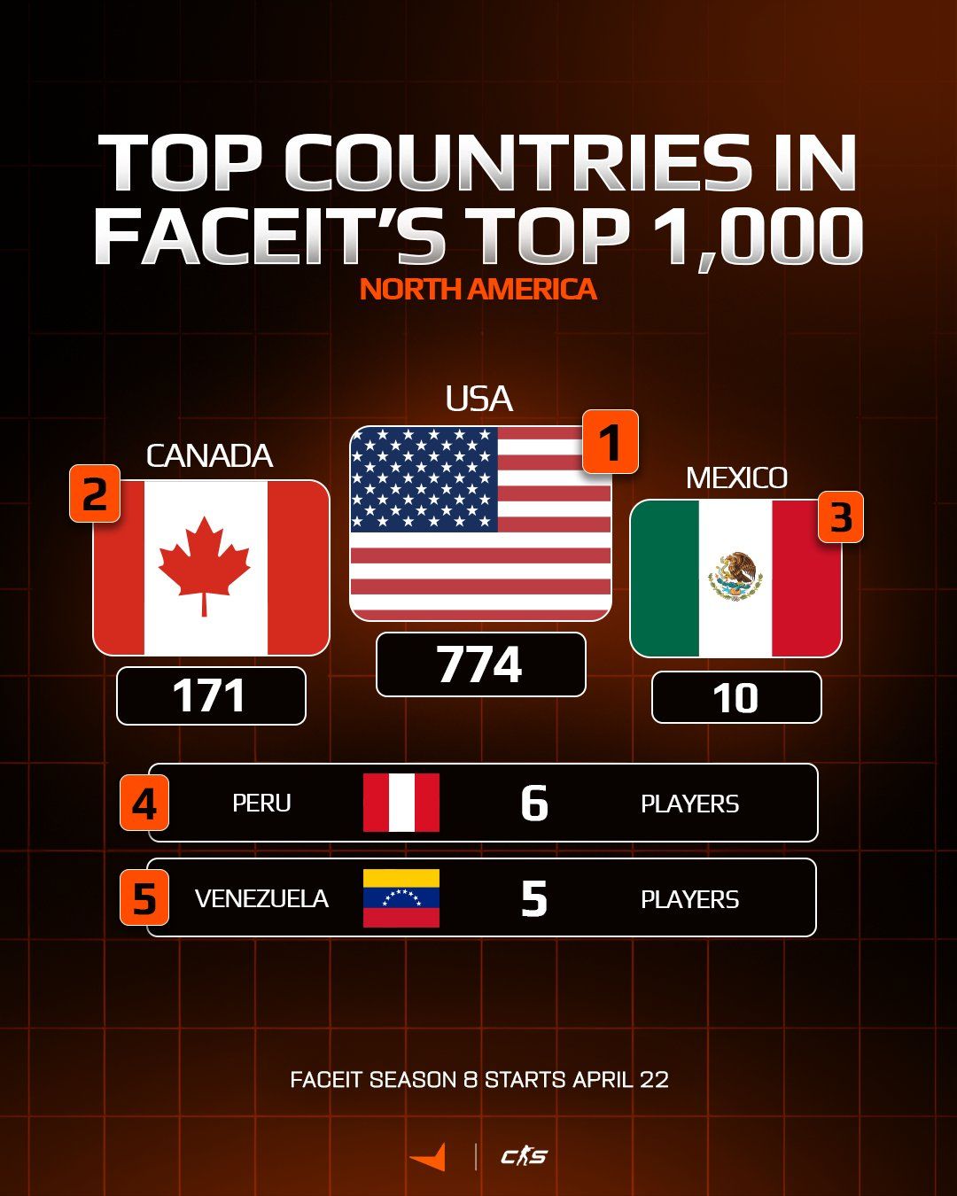 Топ Северной Америки. Источник: FACEIT