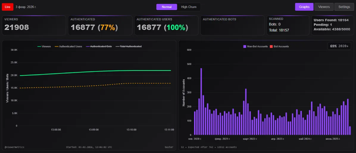 Статистика стрима Buster от 3 февраля | Источник: Viewer Metrics