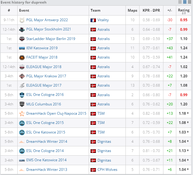 Статистика dupreeh на мейджорах. Источник: HLTV.org