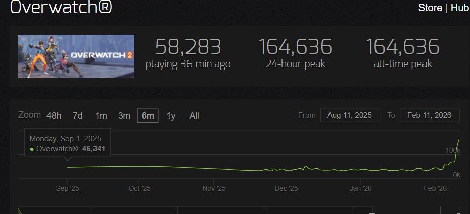 График онлайна Overwatch в Steam | Источник: Esports Charts