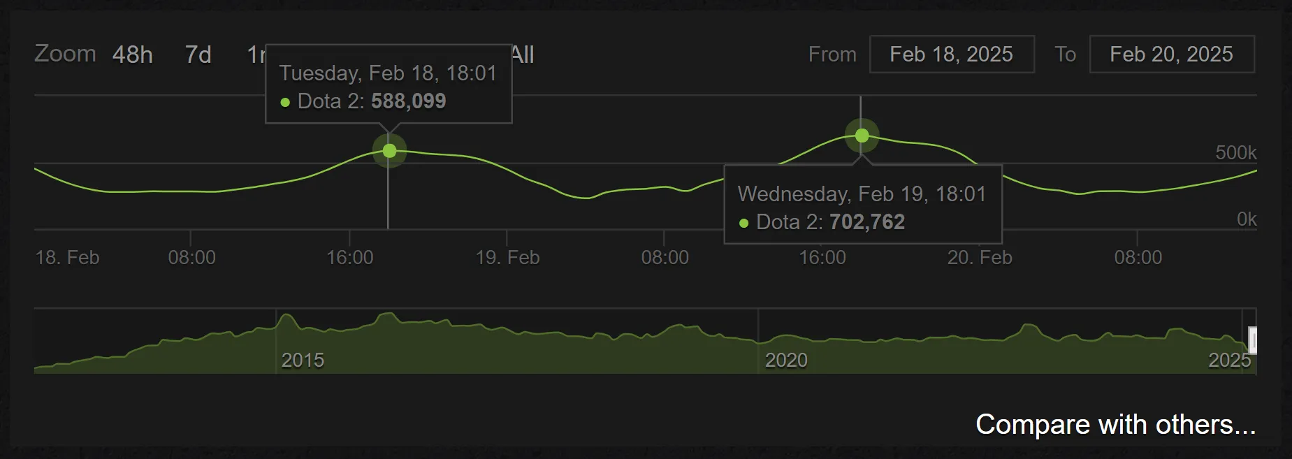 Онлайн Dota 2 | Источник: steamcharts.com