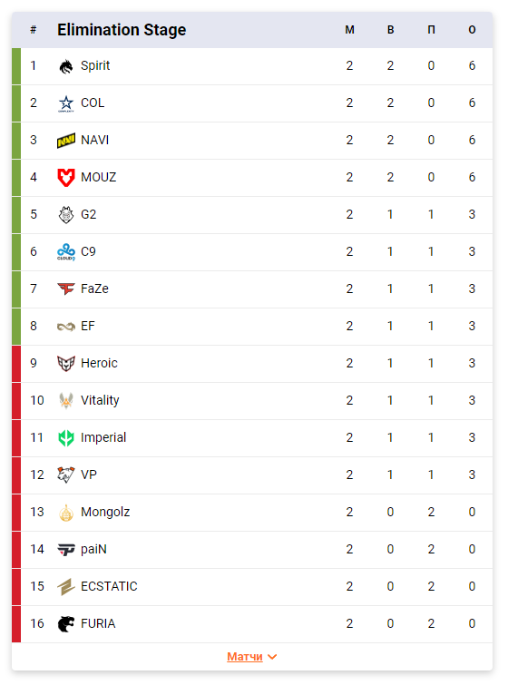Итоги первого дня второй стадии PGL Major Copenhagen 2024