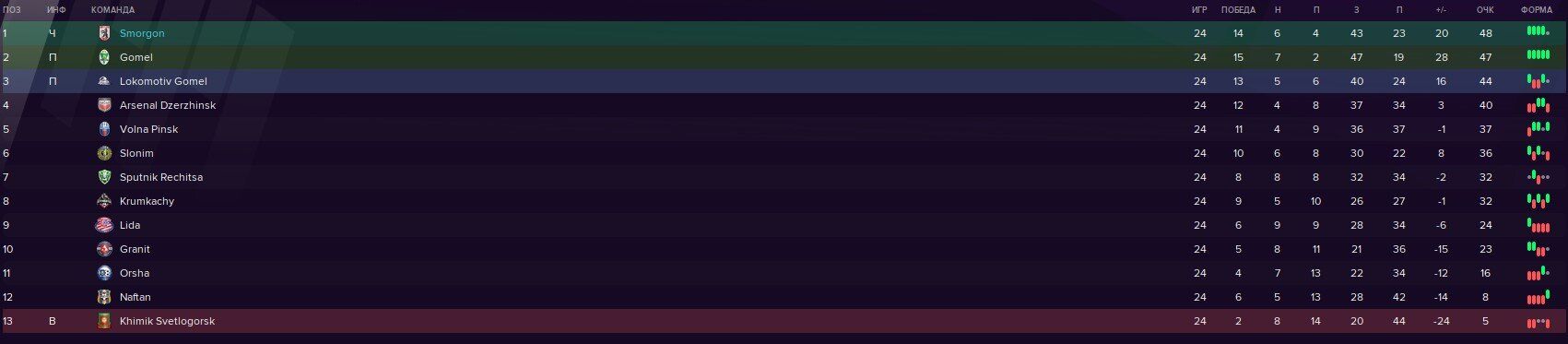Итоговая таблица чемпионата Первой лиги Беларуси по футболу 2020
