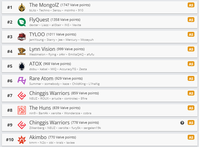 Топ-10 азиатского рейтинга Valve. Источник: HLTV.org