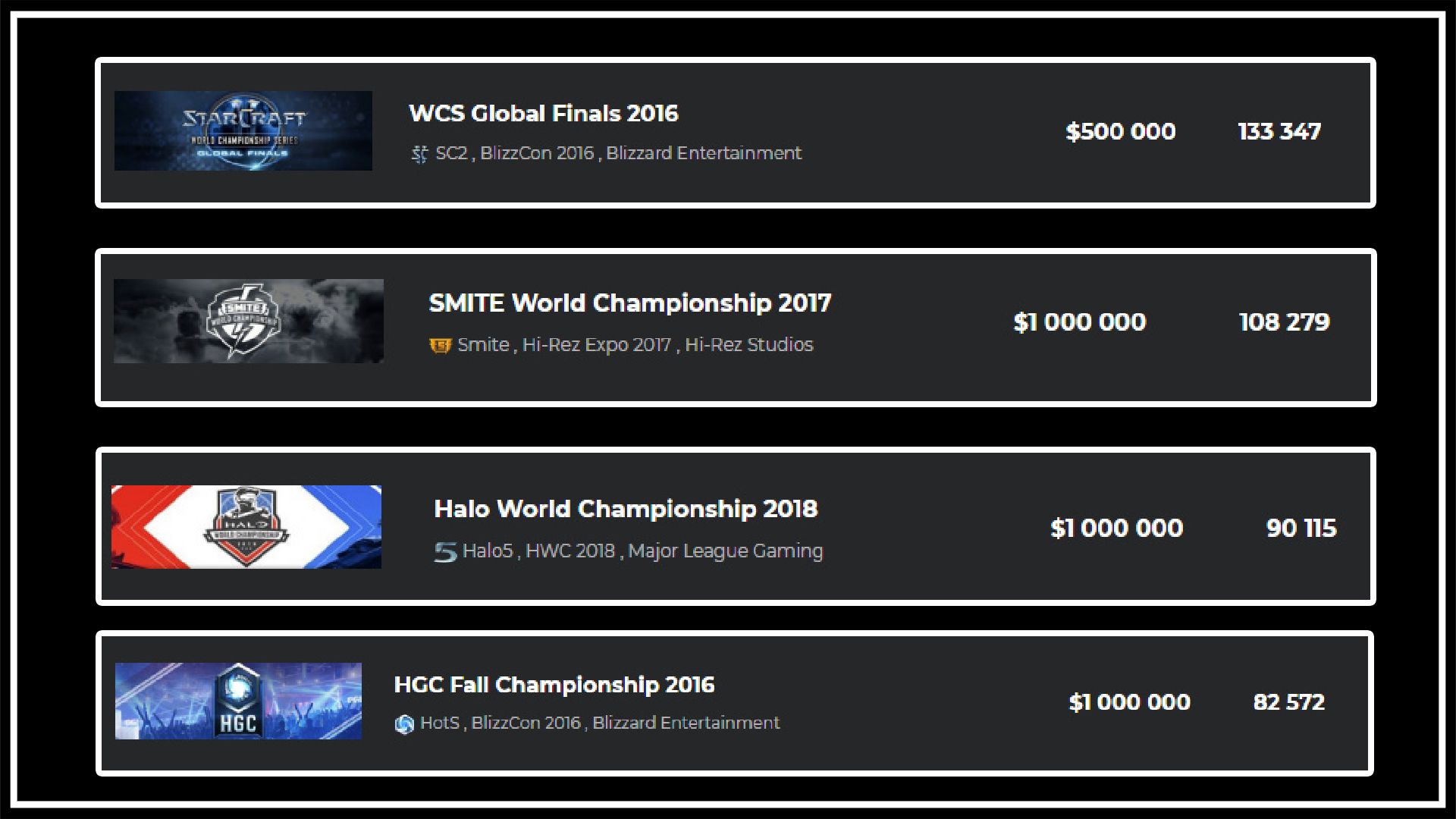 Пиковый одновременный онлайн по зрителям на киберспортивных трансляциях (без учета китайского региона) Starcraft 2, Smite, Halo 5, HOTS