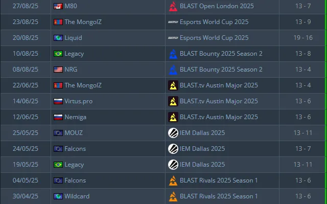 Серия побед Vitality на Dust2 | Источник: HLTV.org
