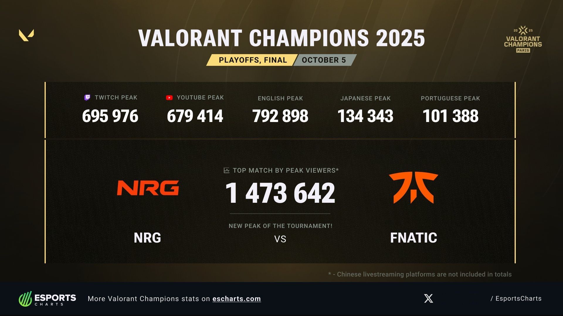 Пиковый онлайн трансляции VALORANT Champions 2025 | Источник: Esports Charts