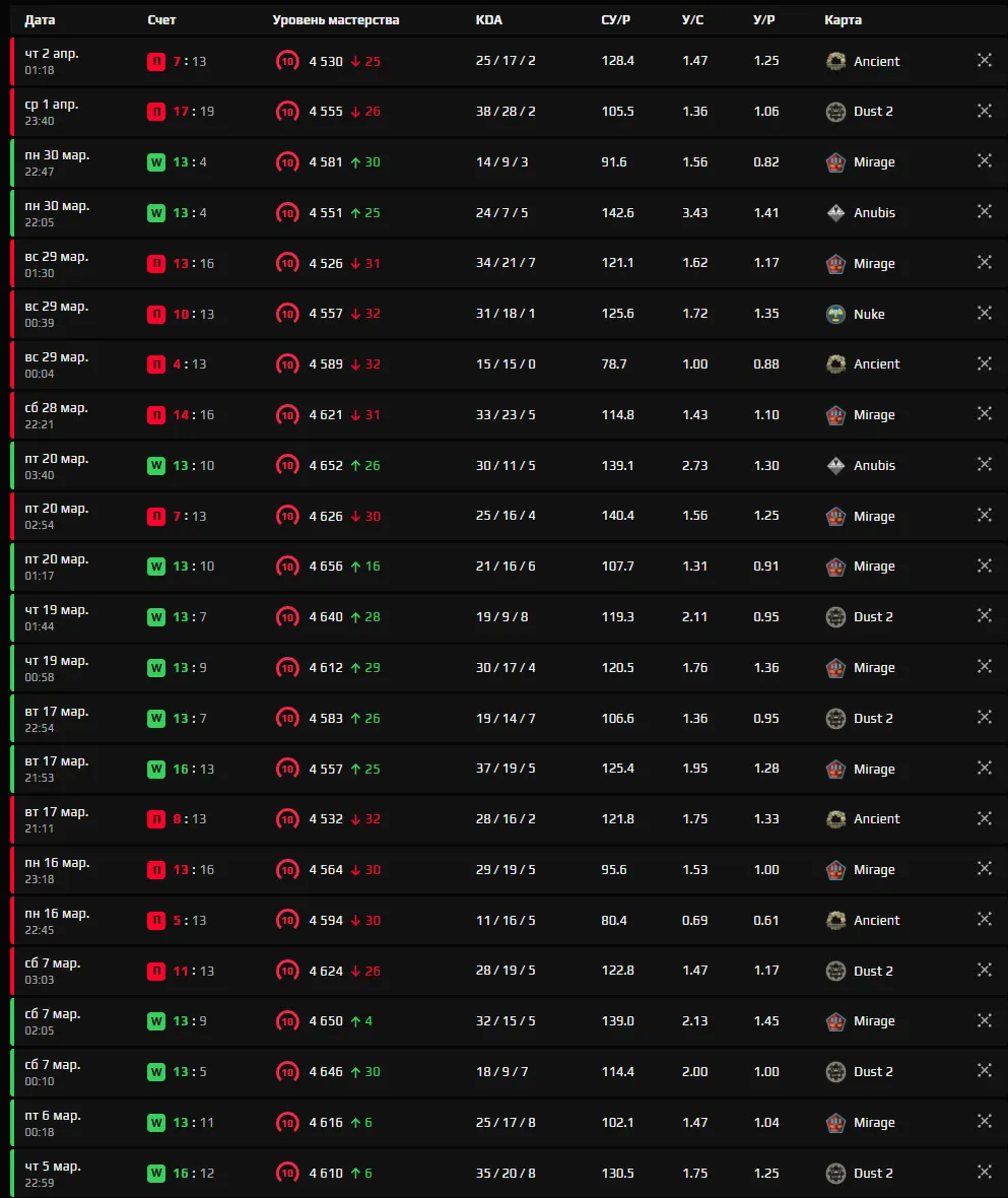 Источник: профиль m0NESY на FACEIT