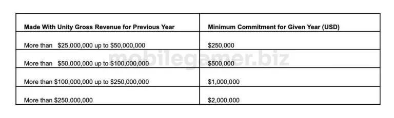 Доход и уровень взноса. Источник: Mobilegamer.biz