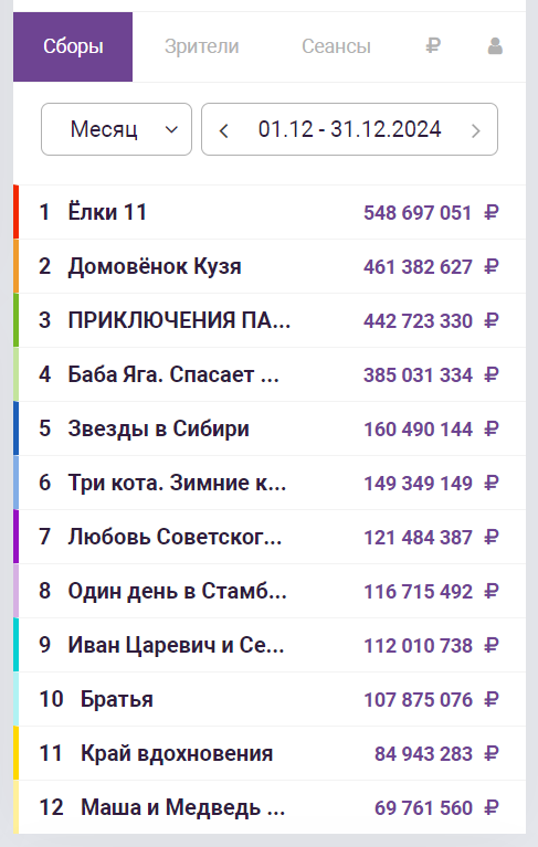 Статистика сборов фильмов в декабре 2024 года | Источник: ekinobilet.fond-kino.ru