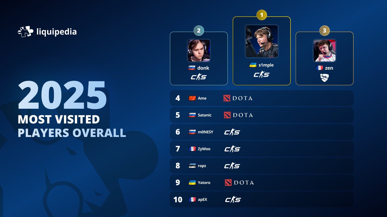 Топ-10 cамых популярных профилей на Liquipedia за 2025 год | Источник: Liquipedia