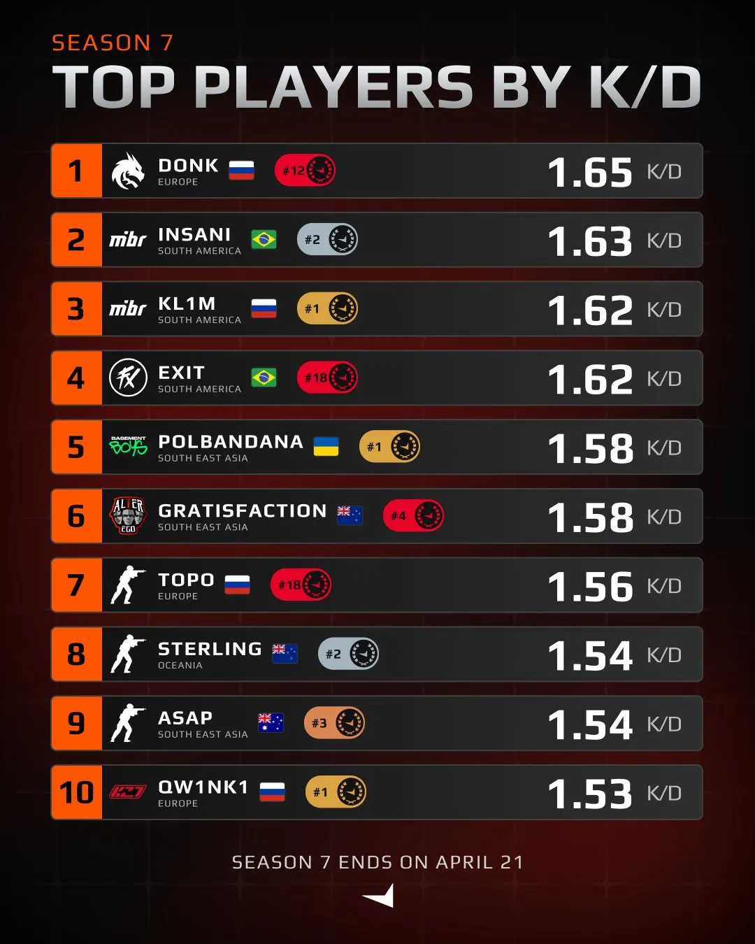 Источник: страница FACEIT в X