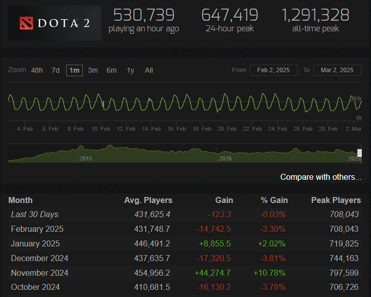 Источник: Steam Charts