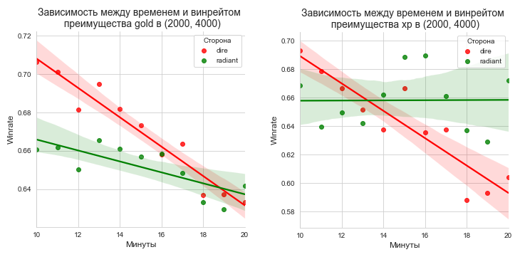 Линейная зависимость winrate от времени преимущества в промежутке от 10 до 20 минуты