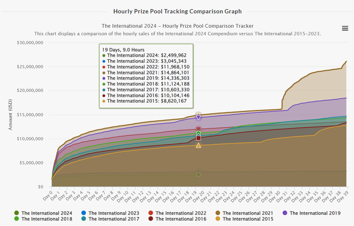 Статистика увеличения призовых фондов TI | Источник: dota2.prizetrac.kr