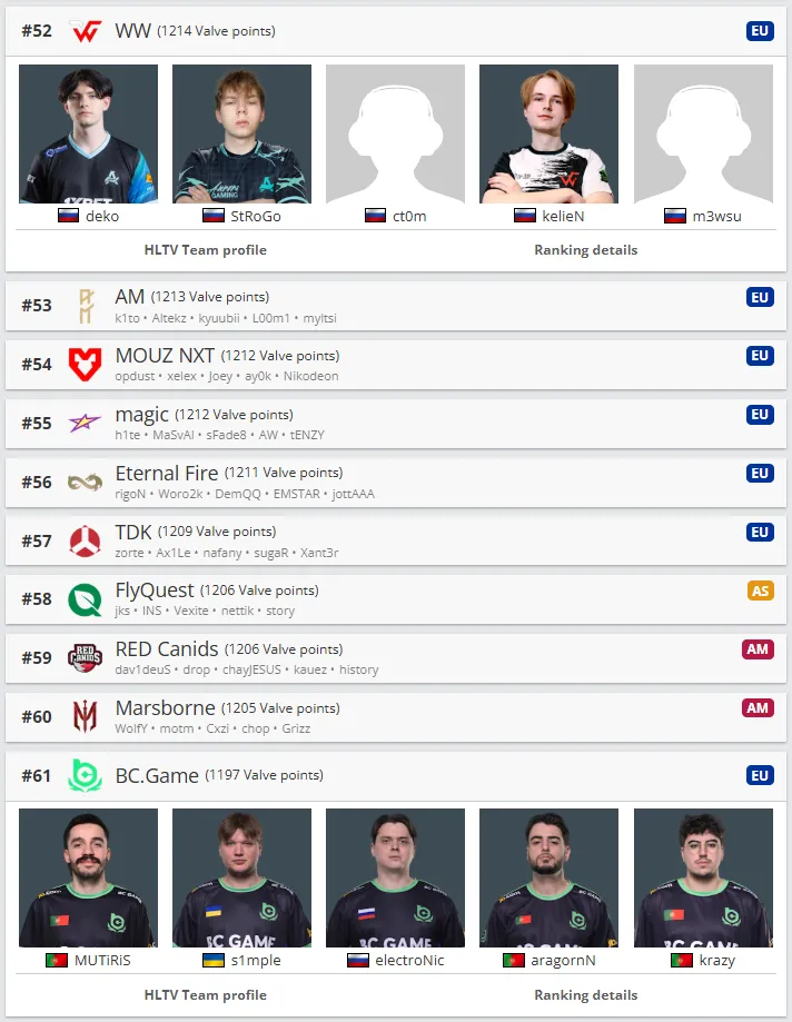 Топ команд по версии Valve | Источник: HLTV.org