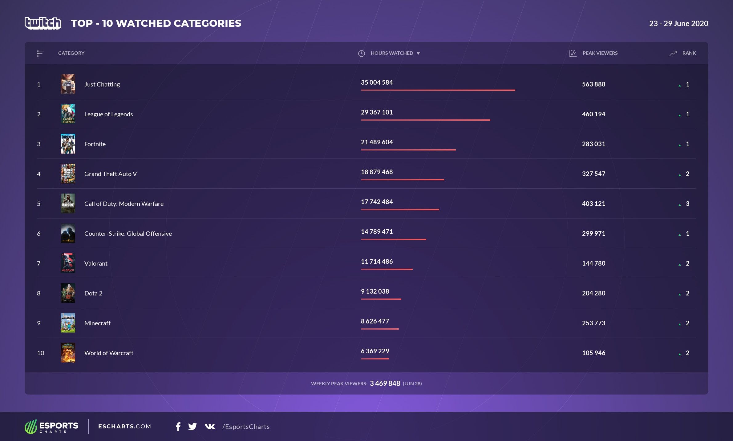 Источник: Esports Charts