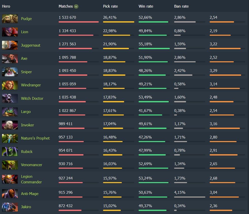 Самые популярные герои по количеству пиков с 11 по 18 декабря | Источник: Dotabuff