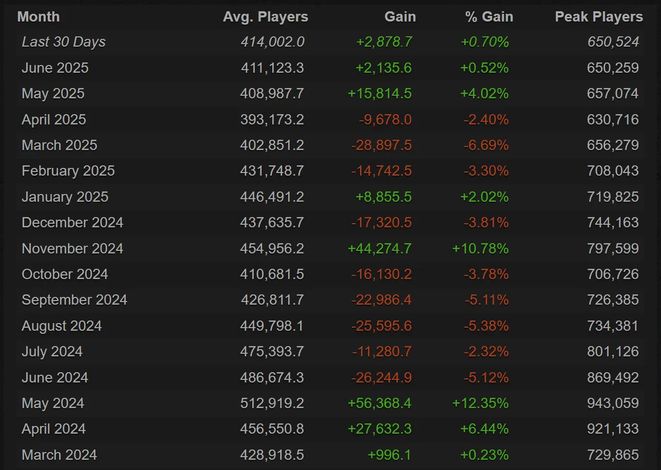 Статистика Dota 2 | Источник: steamcharts.com