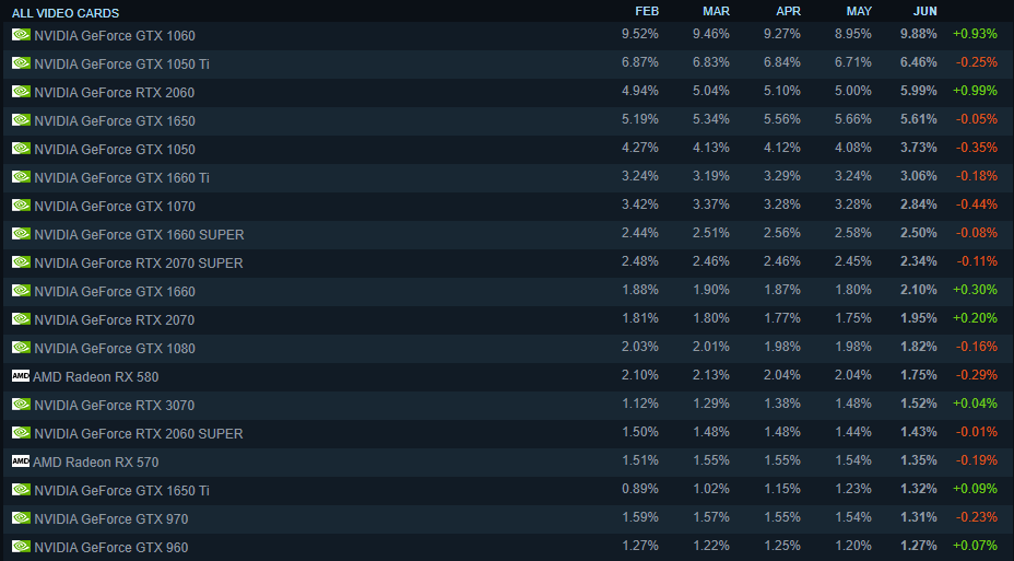 Самые популярные видеокарты в Steam