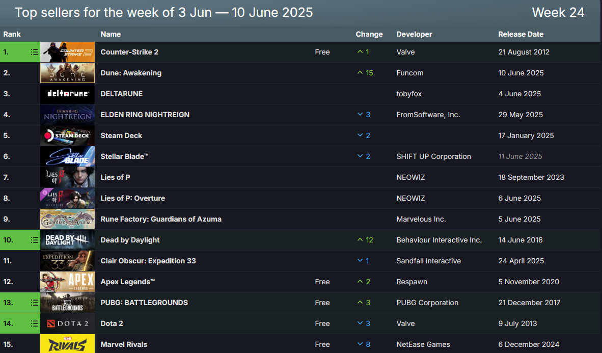 Чарт продаж Steam за 3-10 июня. Источник: SteamDB