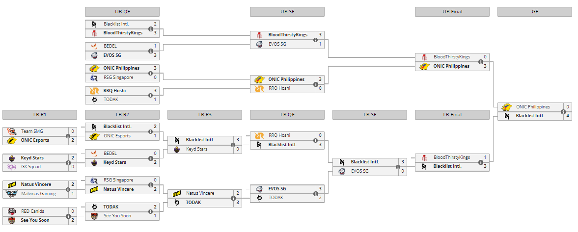 Сетка M3 World Championship по Mobile Legends
