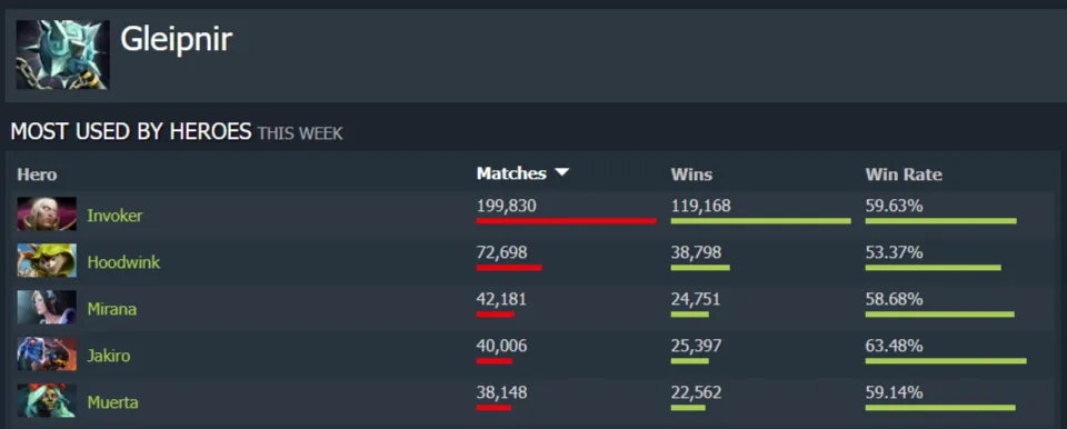 Статистика Gleipnir. Источник: Dotabuff